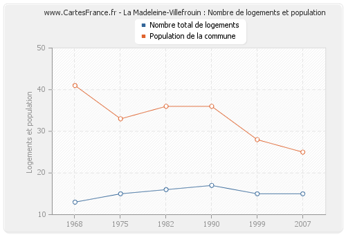 La Madeleine-Villefrouin : Nombre de logements et population